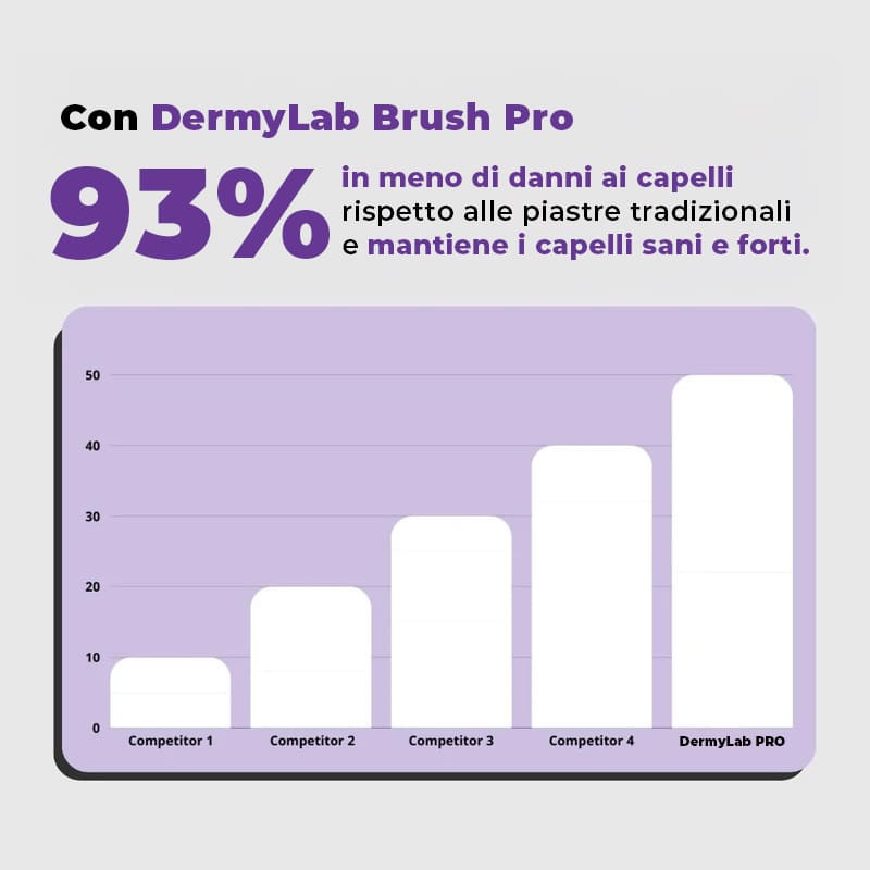Spazzola Lisciante Portatile Senza Fili DermyLab PRO